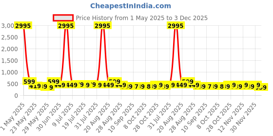 myntra.com Myntra Elegant Homes Blue & Black Moon and Flying Birds Canvas Wall Art myntra elegant homes Price History Graph from 1 May 2025 to 3 Dec 2025