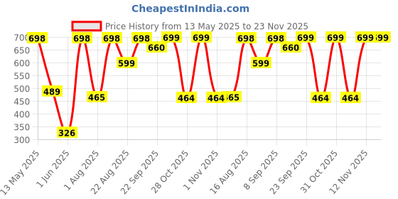 myntra.com Myntra Elegant Homes Blue & Black Printed Ceramic Glossy Cups Set of Cups and Mugs myntra elegant homes Price History Graph from 13 May 2025 to 23 Nov 2025