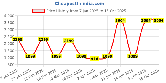myntra.com Myntra Elegant Homes Blue & Black Printed Polyester 1 Piece Sofa Cover With Arms myntra elegant homes Price History Graph from 7 Jan 2025 to 14 Oct 2025