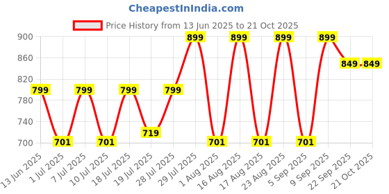myntra.com Myntra Elegant Homes Blue & Black Single Stainless Steel Solid Double Wall Vacuum Water Bottle myntra elegant homes Price History Graph from 13 Jun 2025 to 21 Oct 2025