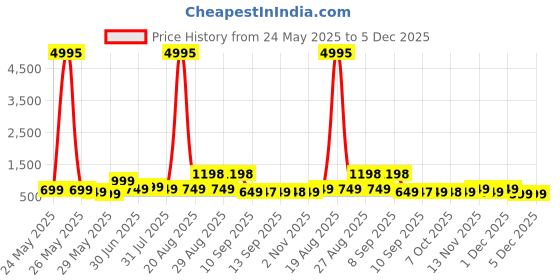 myntra.com Myntra Elegant Homes Blue & Black Wood Abstract Wall Art myntra elegant homes Price History Graph from 24 May 2025 to 5 Dec 2025