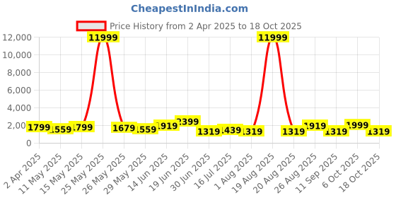 myntra.com Myntra Elegant Homes Blue & Brown 1 Piece Canvas Other Wall Paintings myntra elegant homes Price History Graph from 2 Apr 2025 to 18 Oct 2025