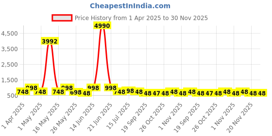 myntra.com Myntra Elegant Homes Blue & Brown 3 Pieces Leaf And Moon Printed Wall Arts myntra elegant homes Price History Graph from 1 Apr 2025 to 30 Nov 2025