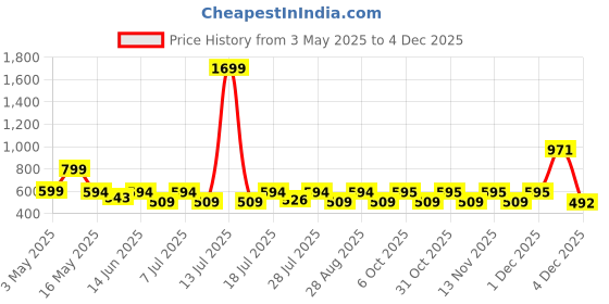 myntra.com Myntra Elegant Homes Blue & Brown 5 Pieces Abstract Velvet Square Cushion Covers myntra elegant homes Price History Graph from 3 May 2025 to 3 Dec 2025