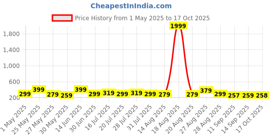 myntra.com Myntra Elegant Homes Blue & Brown 5 Pieces Wood Lord Ganesh Religious Wall Art myntra elegant homes Price History Graph from 1 May 2025 to 17 Oct 2025