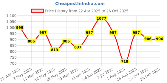 myntra.com Myntra Elegant Homes Blue & Brown 5 Striped Cotton 150 GSM Bath Towel myntra elegant homes Price History Graph from 22 Apr 2025 to 25 Oct 2025