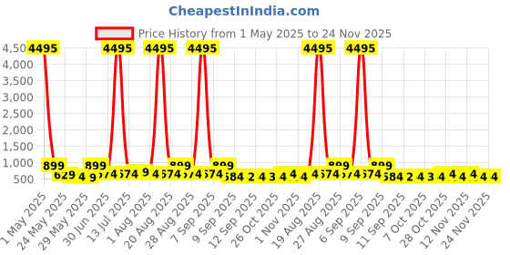 myntra.com Myntra Elegant Homes Blue & Brown Canvas Bird on Tree Wall Art myntra elegant homes Price History Graph from 1 May 2025 to 24 Nov 2025