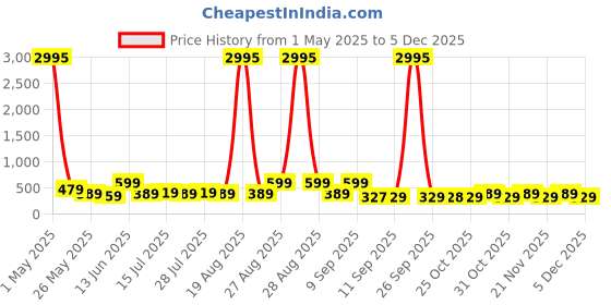 myntra.com Myntra Elegant Homes Blue & Brown Canvas Religious Shri Ram Wall Art myntra elegant homes Price History Graph from 1 May 2025 to 5 Dec 2025