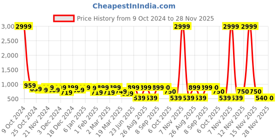 myntra.com Myntra Elegant Homes Blue & Brown Geometric 210 TC King Bedsheet with 2 Pillow Covers myntra elegant homes Price History Graph from 9 Oct 2024 to 28 Nov 2025
