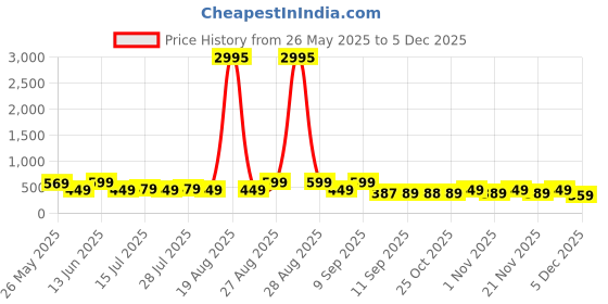 myntra.com Myntra Elegant Homes Blue & Brown Lord Radha Krishna Printed Canvas Wall Painting myntra elegant homes Price History Graph from 26 May 2025 to 5 Dec 2025