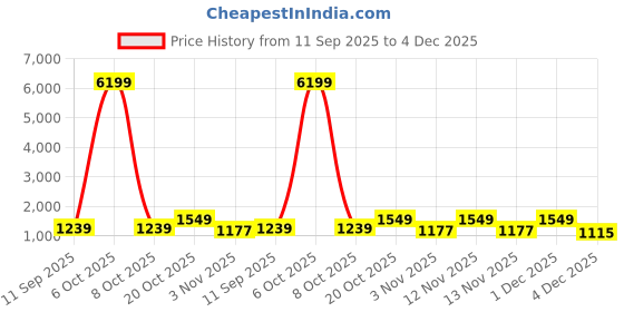 myntra.com Myntra Elegant Homes Blue & Brown Printed 300 TC Double King Bedsheet Set 2.50 m x 2.25 m myntra elegant homes Price History Graph from 11 Sep 2025 to 4 Dec 2025