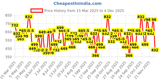myntra.com Myntra Elegant Homes Blue & Brown Printed 300 TC Fitted King Bedsheet Set- 250 cm x 225 cm myntra elegant homes Price History Graph from 15 Mar 2025 to 4 Dec 2025