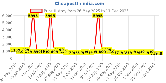 myntra.com Myntra Elegant Homes Blue & Brown Printed Canvas Wall Art myntra elegant homes Price History Graph from 26 May 2025 to 11 Dec 2025