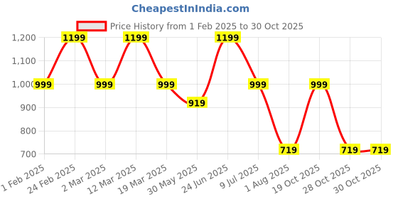 myntra.com Myntra Elegant Homes Blue & Brown Set of 2 Ethnic Motifs Room Darkening Door Curtain myntra elegant homes Price History Graph from 1 Feb 2025 to 30 Oct 2025