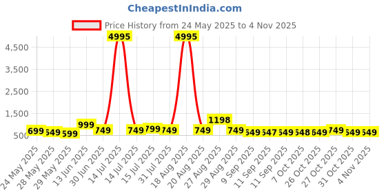 myntra.com Myntra Elegant Homes Blue & Brown Wood Jazz Wall Paintings myntra elegant homes Price History Graph from 24 May 2025 to 3 Nov 2025