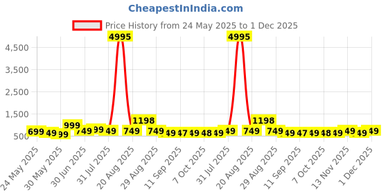 myntra.com Myntra Elegant Homes Blue & Cream-Coloured Abstract Printed Wooden Wall Art myntra elegant homes Price History Graph from 24 May 2025 to 30 Nov 2025