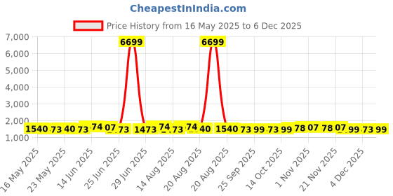 myntra.com Myntra Elegant Homes Blue & Cream-Coloured Cotton Sofa Cover With Arms myntra elegant homes Price History Graph from 16 May 2025 to 4 Dec 2025