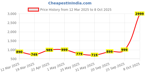 myntra.com Myntra Elegant Homes Blue & Cream-Coloured Geometric 220 TC King Bedsheet with 2 Pillow Covers myntra elegant homes Price History Graph from 12 Mar 2025 to 8 Oct 2025