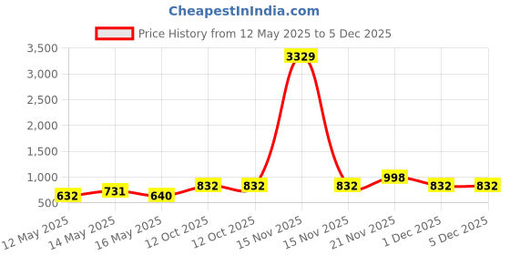 myntra.com Myntra Elegant Homes Blue And Cream Printed 300 TC King Bedsheet Set 2.50 m x 2.25m myntra elegant homes Price History Graph from 12 May 2025 to 5 Dec 2025