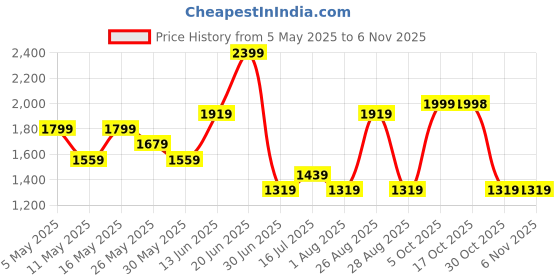 myntra.com Myntra Elegant Homes Blue & Gold-Toned 1 Piece Canvas Religious Wall Paintings myntra elegant homes Price History Graph from 5 May 2025 to 6 Nov 2025