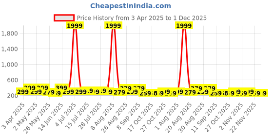 myntra.com Myntra Elegant Homes Blue & Gold-Toned 3 Piece Leaf & Moon Floral and Botanical Wall Art myntra elegant homes Price History Graph from 3 Apr 2025 to 30 Nov 2025