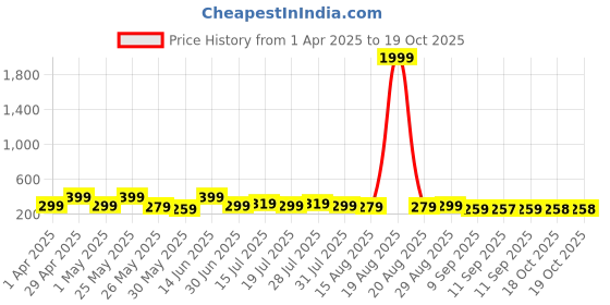 myntra.com Myntra Elegant Homes Blue & Gold-Toned 3 Pieces Deer & Moon Wall Art myntra elegant homes Price History Graph from 1 Apr 2025 to 18 Oct 2025