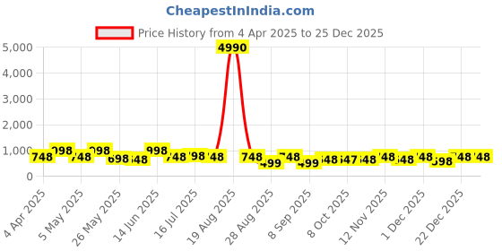 myntra.com Myntra Elegant Homes Blue & Gold-Toned 3 Pieces Floral and Botanical Wall Art myntra elegant homes Price History Graph from 4 Apr 2025 to 25 Dec 2025