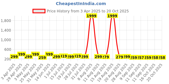 myntra.com Myntra Elegant Homes Blue & Gold-Toned 3 Pieces Floral and Botanical Wall Paintings myntra elegant homes Price History Graph from 3 Apr 2025 to 20 Oct 2025