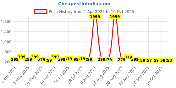 myntra.com Myntra Elegant Homes Blue & Gold-Toned 3 Pieces Tree & Moon Printed Wall Art myntra elegant homes Price History Graph from 1 Apr 2025 to 18 Oct 2025