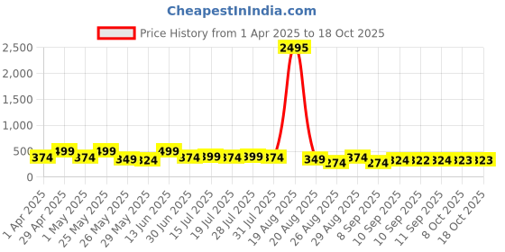 myntra.com Myntra Elegant Homes Blue & Gold-Toned 3 Pieces Tree & Moon Wall Art myntra elegant homes Price History Graph from 1 Apr 2025 to 18 Oct 2025