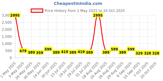 myntra.com Myntra Elegant Homes Blue & Gold-Toned Half Moon Canvas Wall Art myntra elegant homes Price History Graph from 1 May 2025 to 19 Oct 2025