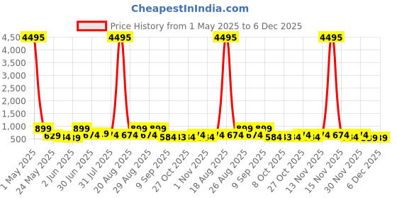 myntra.com Myntra Elegant Homes Blue & Gold-Toned Printed Canvas Wall Art myntra elegant homes Price History Graph from 1 May 2025 to 6 Dec 2025