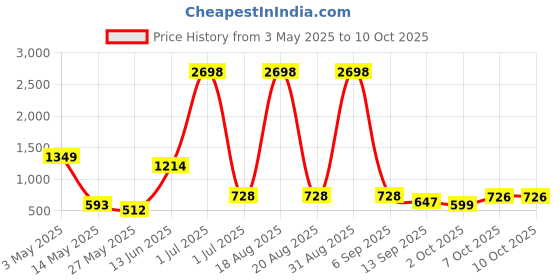 myntra.com Myntra Elegant Homes Blue & Gold-Toned Set of 2 Ethnic Motifs Window myntra elegant homes Price History Graph from 3 May 2025 to 10 Oct 2025