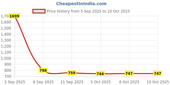 myntra.com Myntra Elegant Homes Blue & Gold-Toned Wall Clock myntra elegant homes Price History Graph from 5 Sep 2025 to 10 Oct 2025