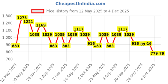 myntra.com Myntra Elegant Homes Blue & Green 2 Piece Printed Cotton 400 GSM Towel Set myntra elegant homes Price History Graph from 12 May 2025 to 4 Dec 2025