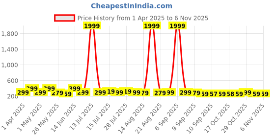 myntra.com Myntra Elegant Homes Blue & Green 3 Piece Wood Horse & Flower Wall Paintings myntra elegant homes Price History Graph from 1 Apr 2025 to 3 Nov 2025