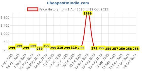 myntra.com Myntra Elegant Homes Blue & Green 3 Pieces Floral & Botanical Wall Art myntra elegant homes Price History Graph from 1 Apr 2025 to 18 Oct 2025