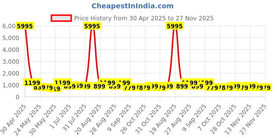 myntra.com Myntra Elegant Homes Blue & Green Abstract Canvas Wall Art myntra elegant homes Price History Graph from 30 Apr 2025 to 27 Nov 2025