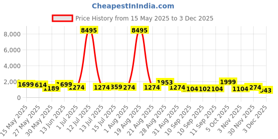 myntra.com Myntra Elegant Homes Blue & Green Beach Canvas Wall Art myntra elegant homes Price History Graph from 15 May 2025 to 3 Dec 2025