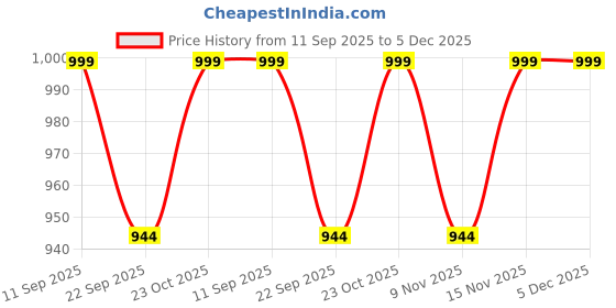 myntra.com Myntra Elegant Homes Blue & Green Botanical Canvas Wall Art myntra elegant homes Price History Graph from 11 Sep 2025 to 5 Dec 2025