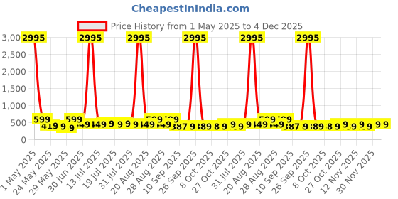 myntra.com Myntra Elegant Homes Blue & Green Canvas Religious Radha Krishna Wall Art myntra elegant homes Price History Graph from 1 May 2025 to 4 Dec 2025
