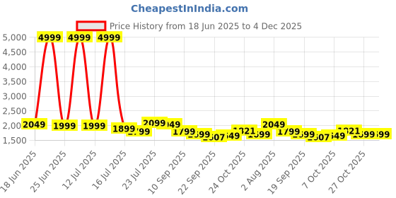 myntra.com Myntra Elegant Homes Blue & Green Geometric Double Queen Fine Bedding Set myntra elegant homes Price History Graph from 18 Jun 2025 to 3 Dec 2025