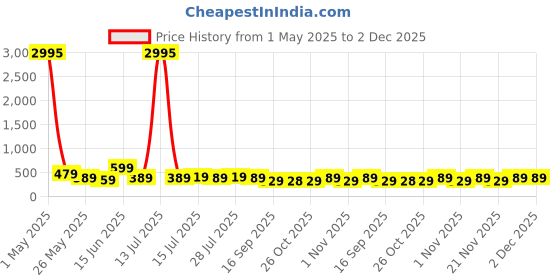 myntra.com Myntra Elegant Homes Blue & Green Lord Krishna Canvas Wall Art myntra elegant homes Price History Graph from 1 May 2025 to 2 Dec 2025