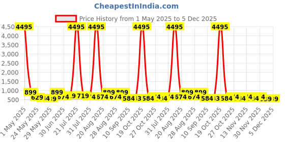 myntra.com Myntra Elegant Homes Blue & Green Lord Krishna Printed Canvas Wall Art myntra elegant homes Price History Graph from 1 May 2025 to 5 Dec 2025