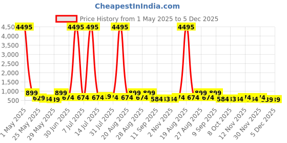 myntra.com Myntra Elegant Homes Blue & Green Lord Radha Krishna Printed Canvas Wall Art myntra elegant homes Price History Graph from 1 May 2025 to 5 Dec 2025