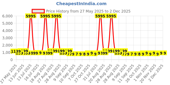 myntra.com Myntra Elegant Homes Blue & Green Lord Radha Krishna Printed Canvas Wall Art myntra elegant homes Price History Graph from 27 May 2025 to 2 Dec 2025