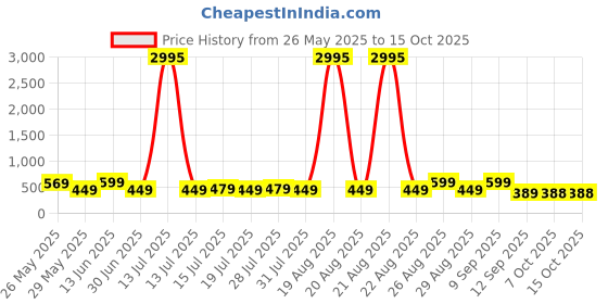 myntra.com Myntra Elegant Homes Blue & Green Lord Radha Krishna Printed Canvas Wall Art myntra elegant homes Price History Graph from 26 May 2025 to 15 Oct 2025