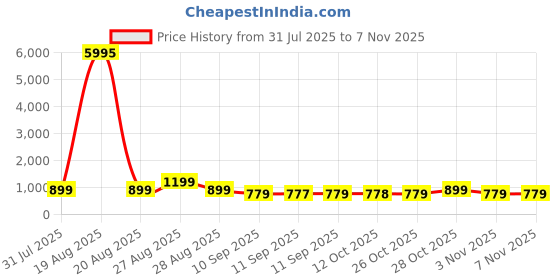 myntra.com Myntra Elegant Homes Blue & Green Majestic Waterfall Wooden Wall Art myntra elegant homes Price History Graph from 31 Jul 2025 to 3 Nov 2025