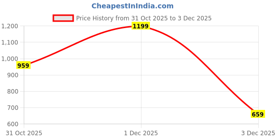myntra.com Myntra Elegant Homes Blue & Green Mountains Printed Canvas Wall Art myntra elegant homes Price History Graph from 31 Oct 2025 to 3 Dec 2025