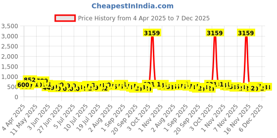myntra.com Myntra Elegant Homes Blue & Green Printed 300 TC King King Bedsheet Set 2.50 m x 2.20 m myntra elegant homes Price History Graph from 4 Apr 2025 to 6 Dec 2025
